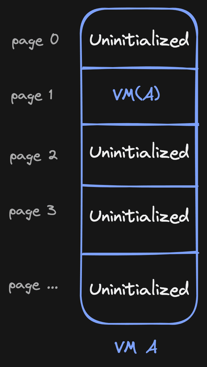 Page source table showing that page 1 is initialized