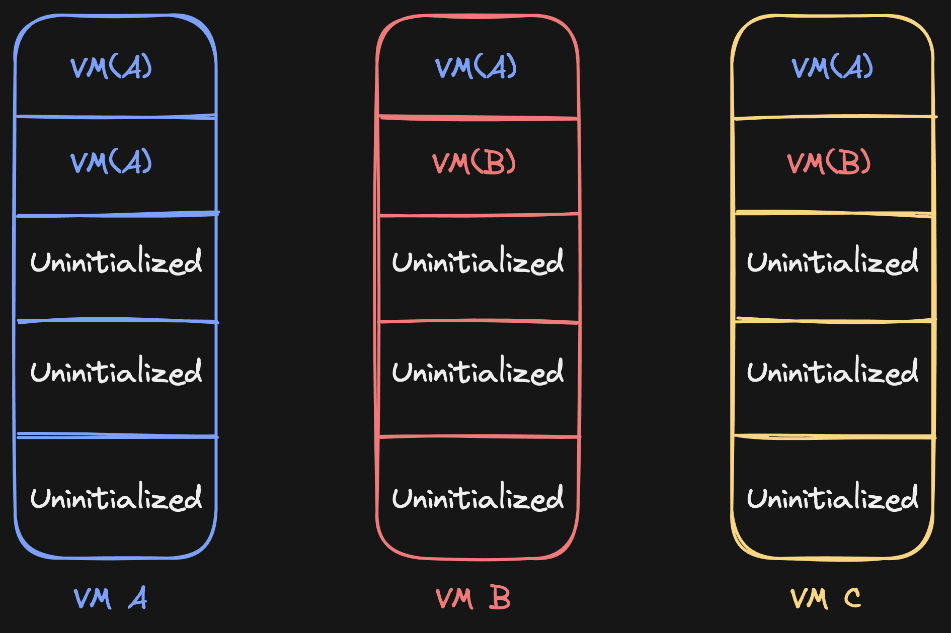 Three VMs showing with their page source tables