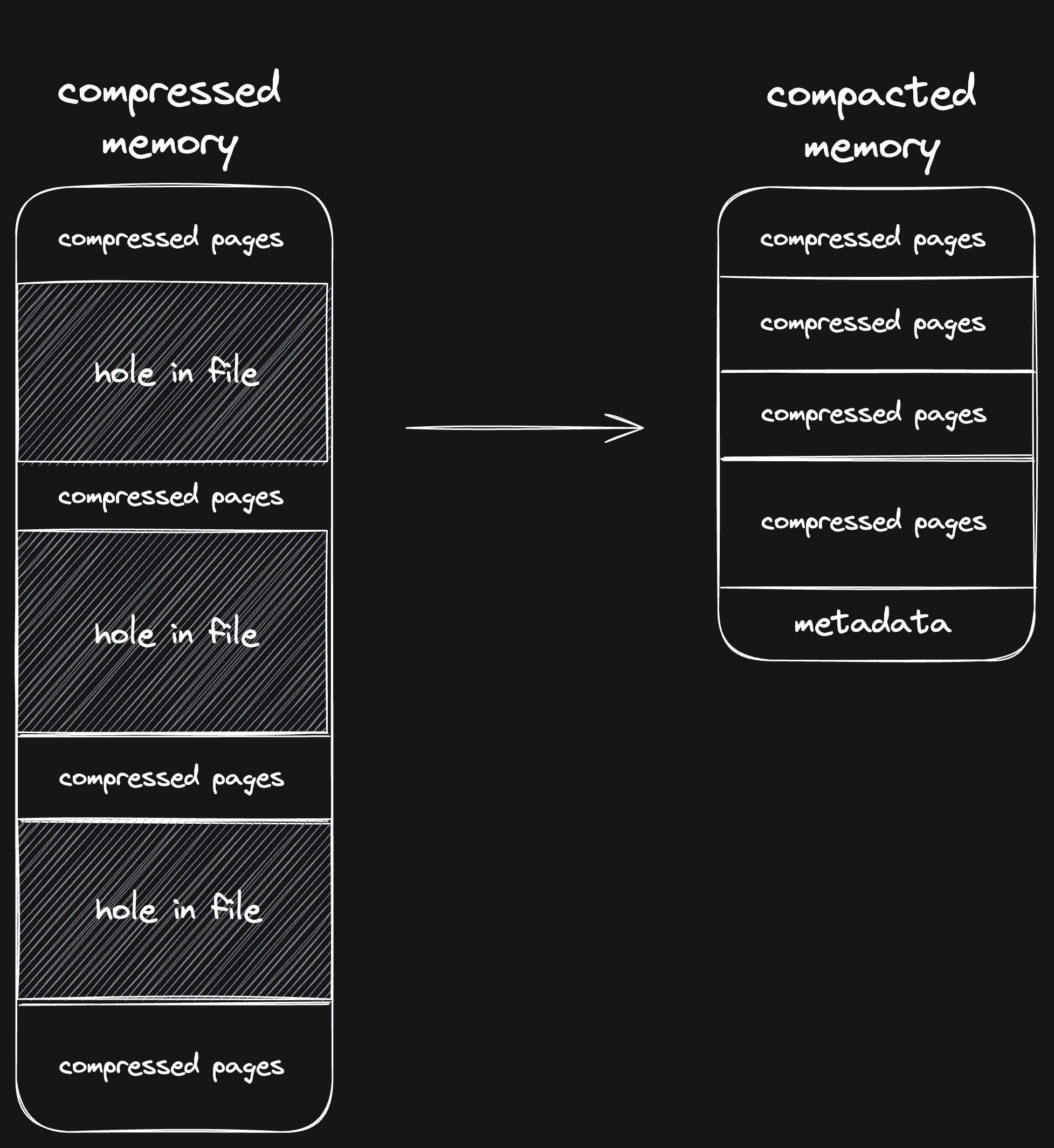 compacted memory, no holes