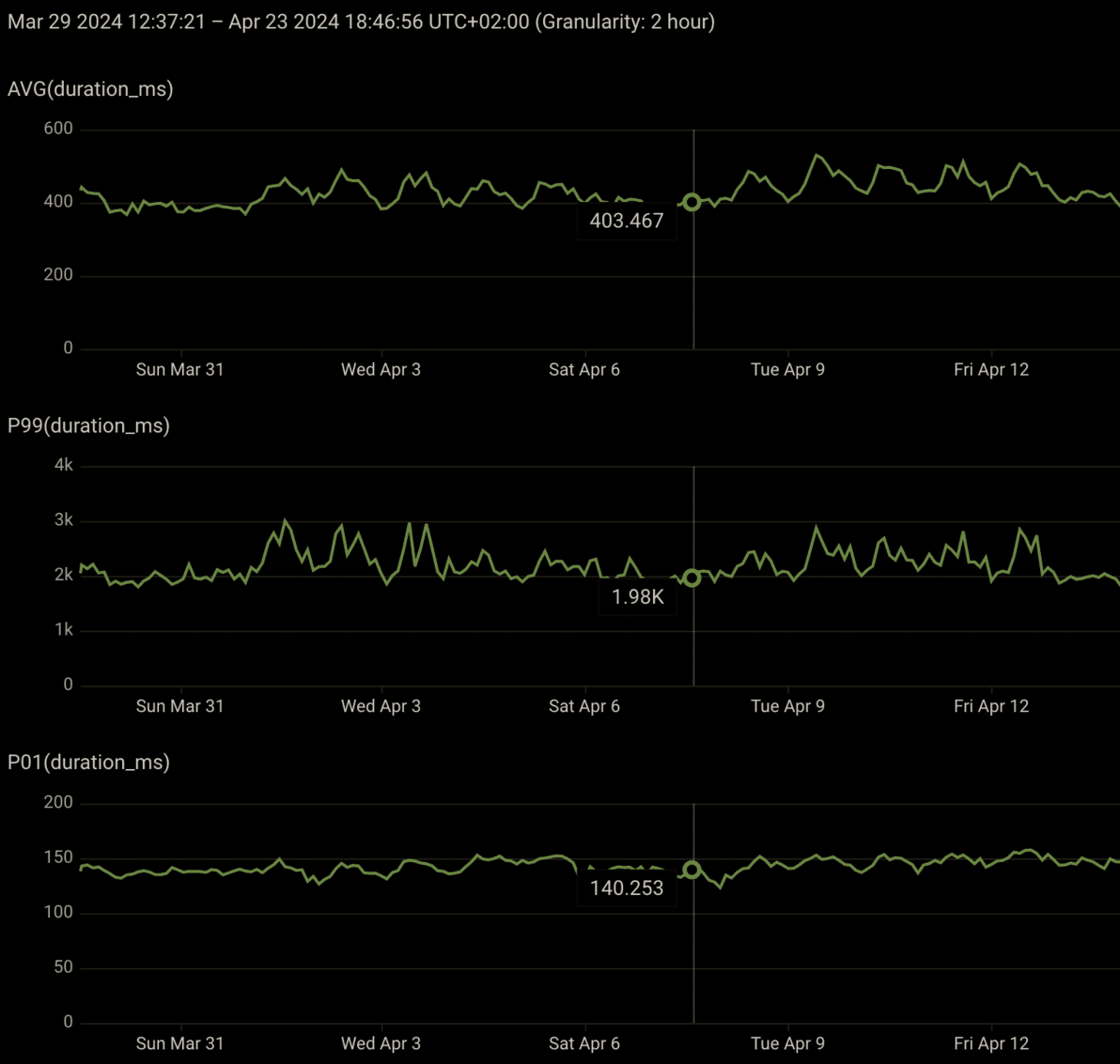 a graph showing our average, p99 and p01 resume times. Average is 400ms, p99 is 2s and p01 is 140ms