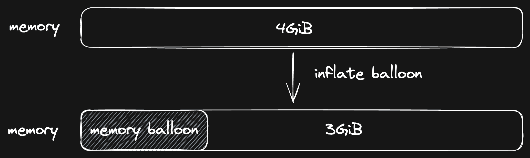 memory balloon inflating