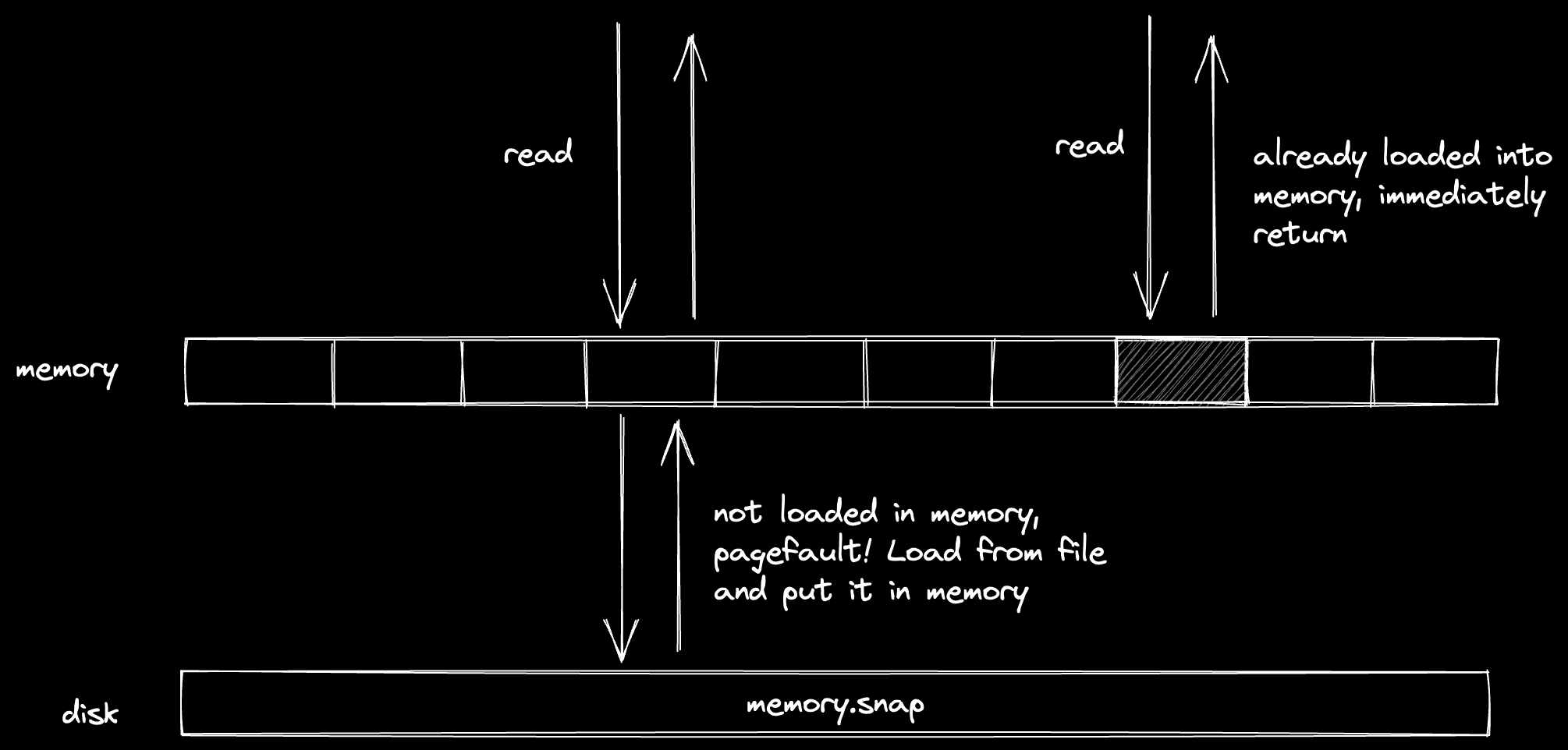 Example of mmap reading from a file