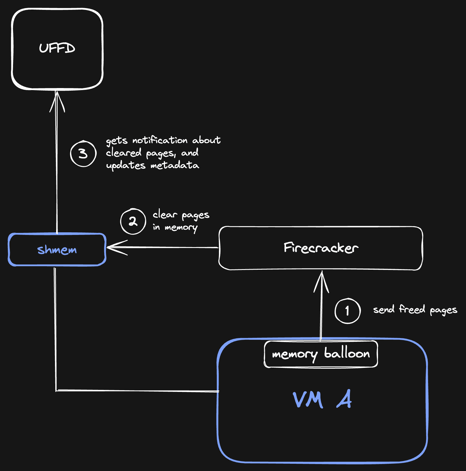 memory reclamation steps