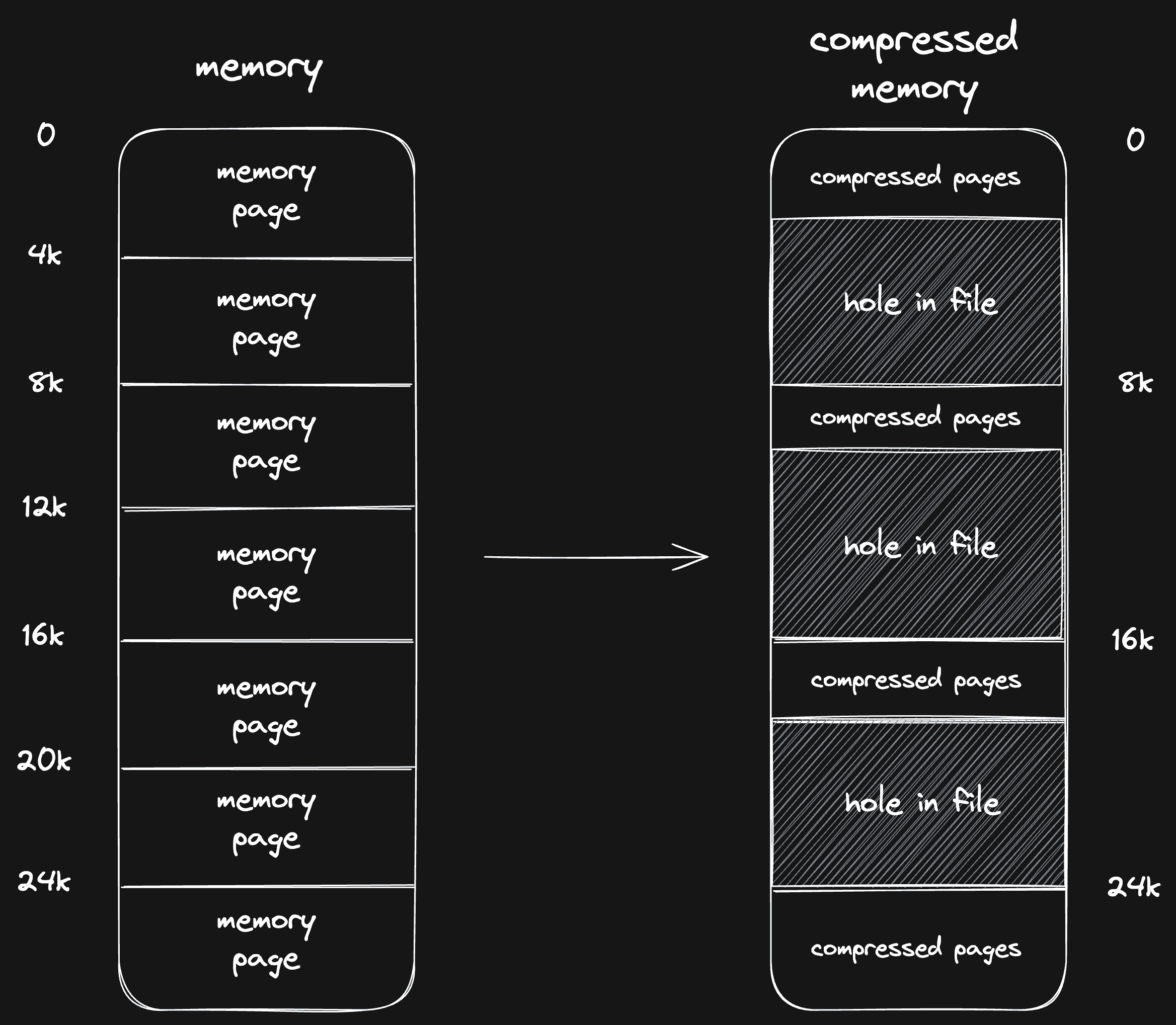 Sparse memory diagram